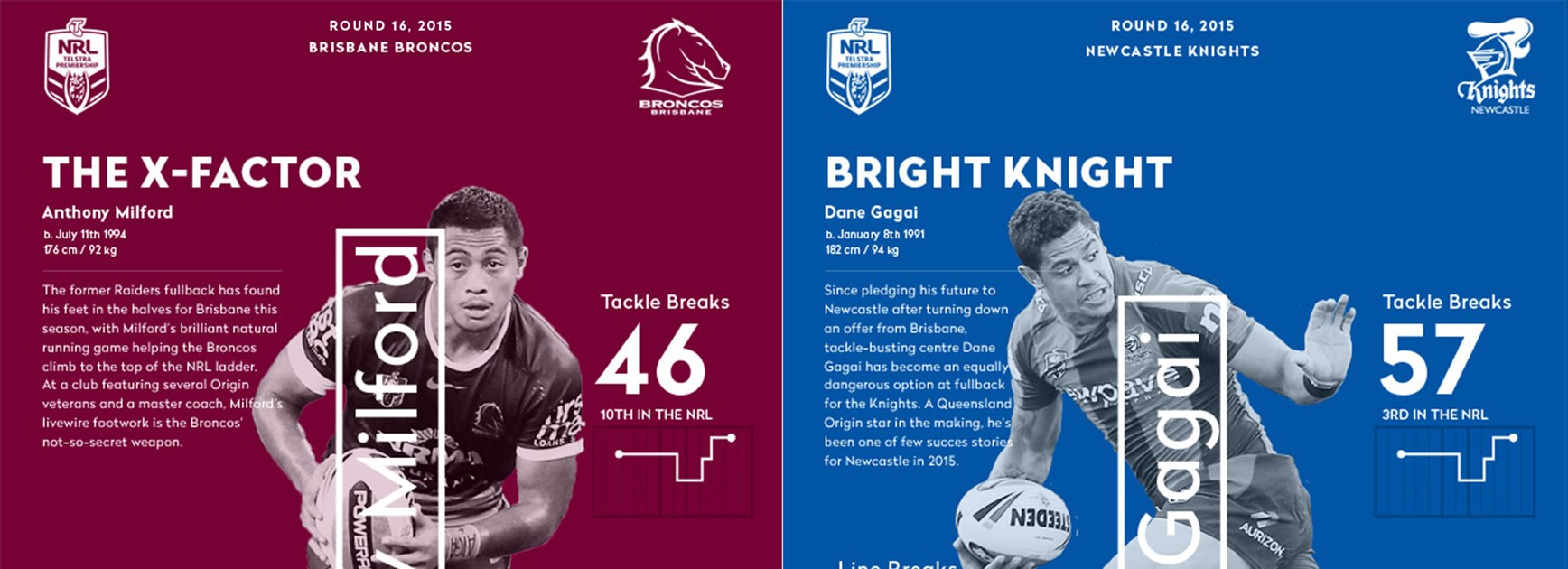 Friday night's clash will feature two of the NRL's most electrifying ball-runners, Anthony Milford and Dane Gagai.