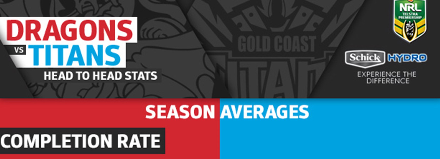 The stats that matter when the Dragons host the Titans on Friday night.