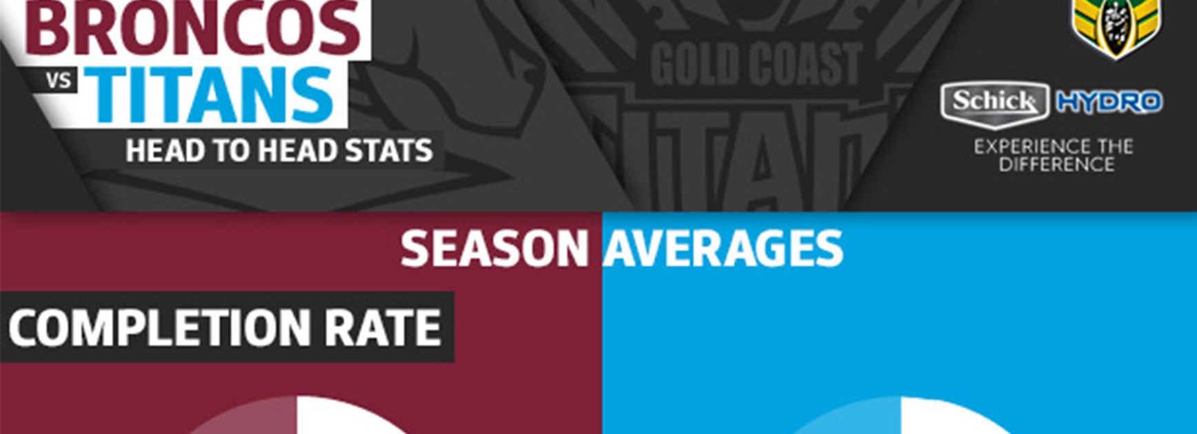According to the Schick Hydro stats, not much will separate the Broncos and Titans in their elimination final.