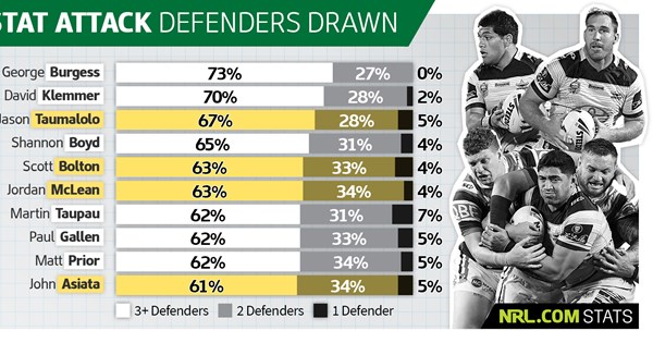 Stat Attack: Secret to the rise of North Queensland Cowboys big men ...