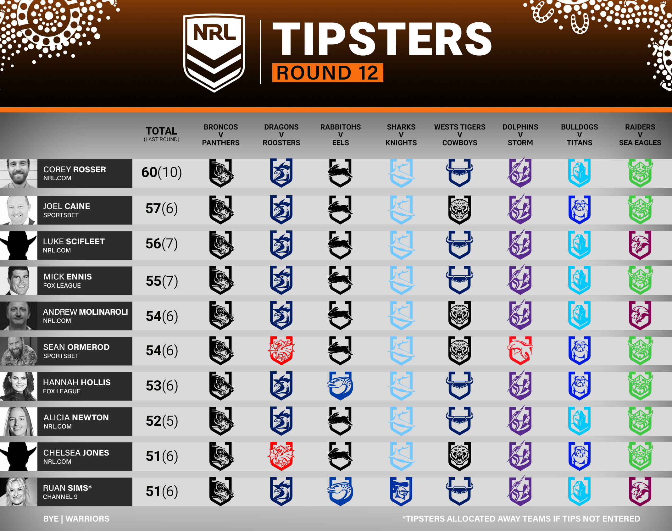 NRL 2023, NRL Tipping, Expert predictions and tips for Round 12 of the  Telstra Premiership