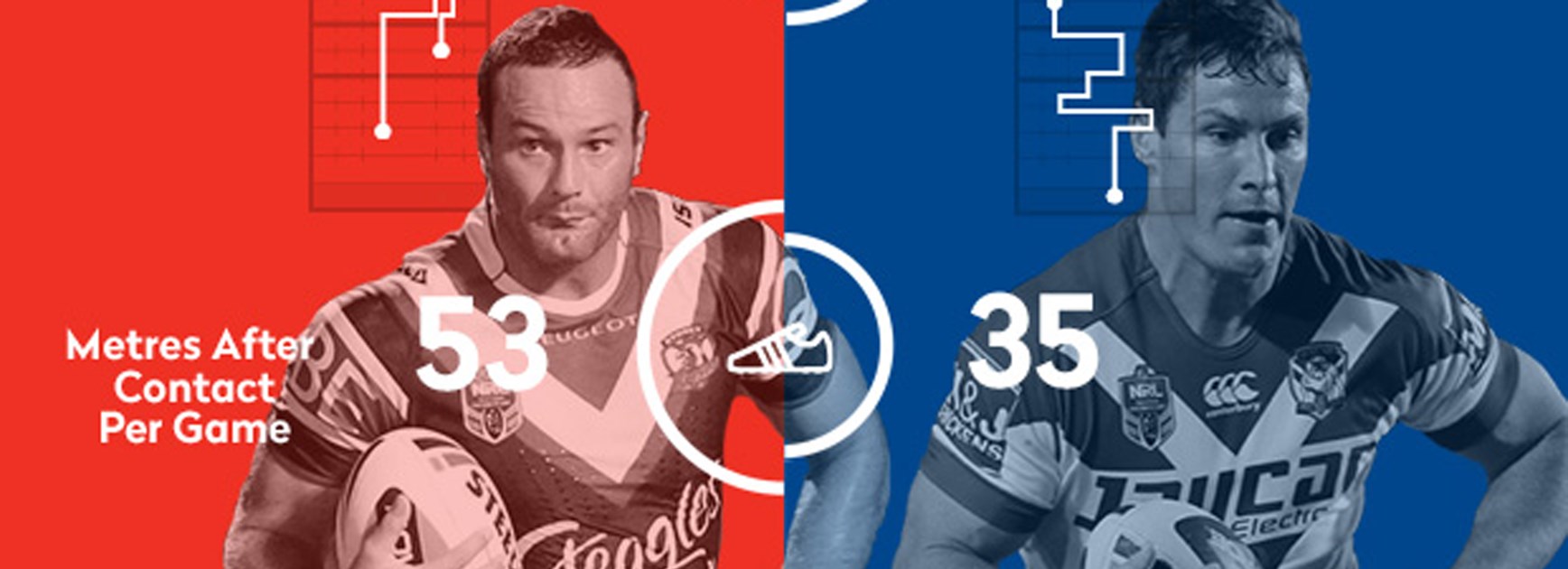 NSW teammates and key second-rowers for the Roosters and Bulldogs, Boyd Cordner and Josh Jackson.