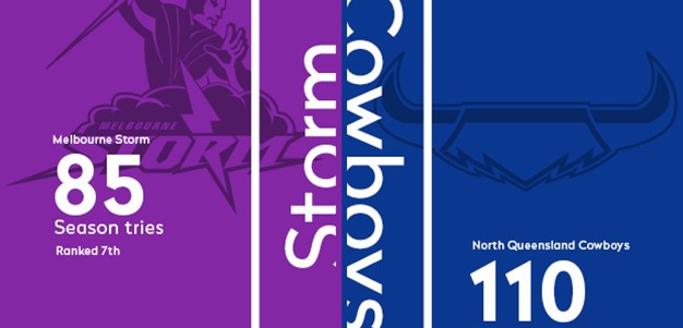 Statgraph: Storm v Cowboys - Preliminary Final