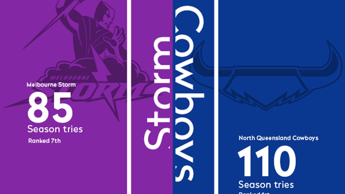 Who has the edge in the stats for the Preliminary Final between the Storm and the Cowboys?