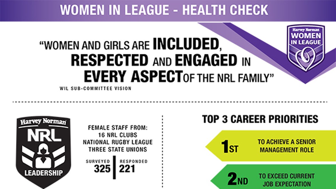 The Women in League sub-committee has conducted a health check survey of women across the game.