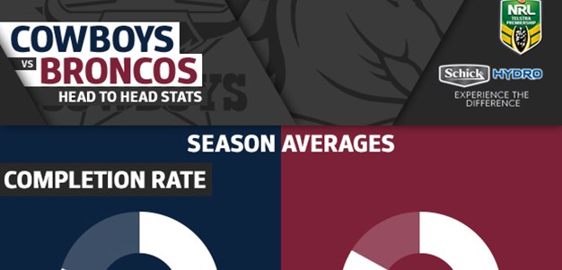 Schick Hydro stats: Cowboys v Broncos