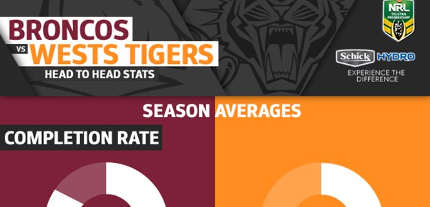 Schick Hydro stats: Broncos v Wests Tigers