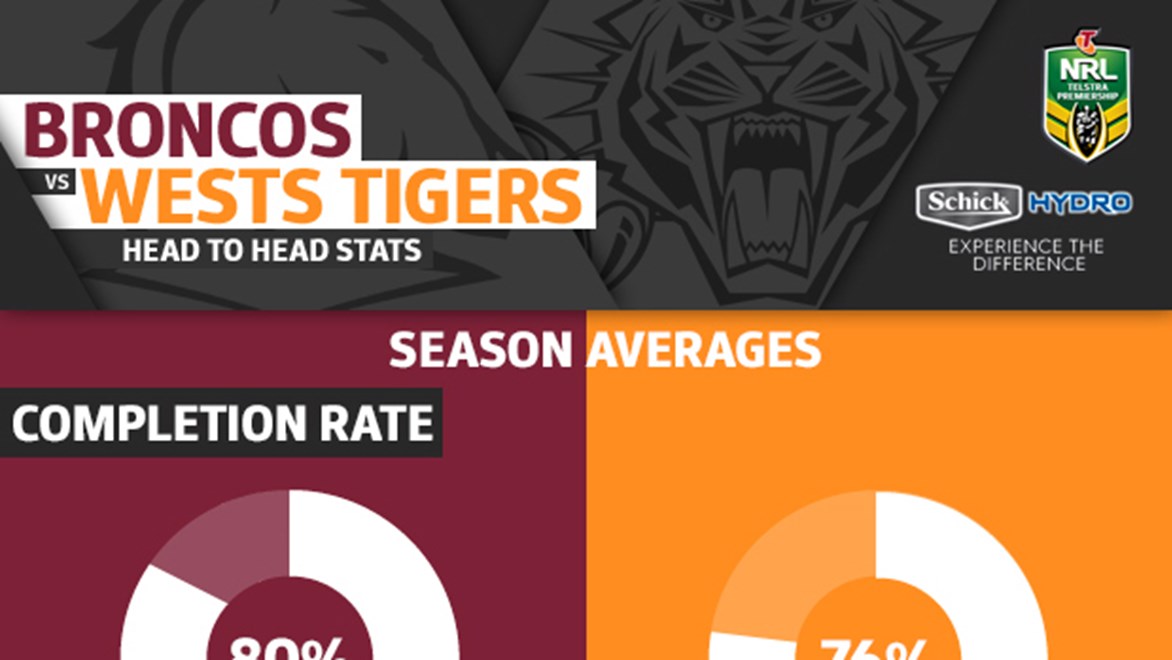 The Brisbane Broncos go head-to-head with Wests Tigers in Round 12 of the Telstra Premiership.