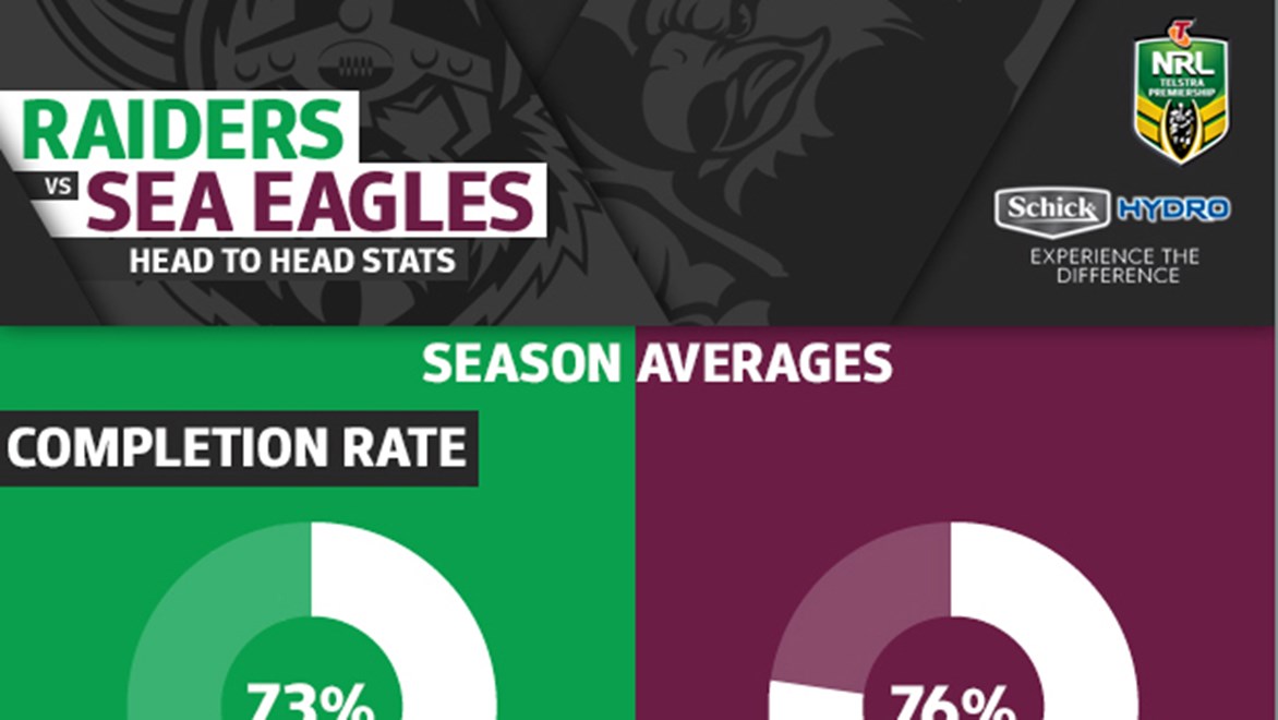 The Canberra Raiders go head-to-head with the Manly Sea Eagles in Round 13 of the NRL Telstra Premiership.
