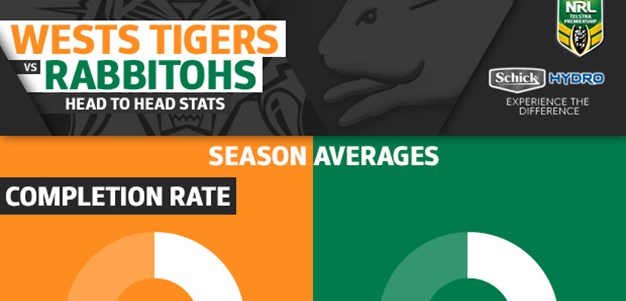 Schick Hydro stats: Wests Tigers v Rabbitohs