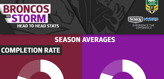 Schick Hydro stats: Broncos v Storm