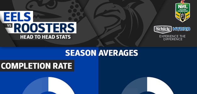 Schick Hydro stats: Eels v Roosters