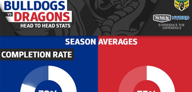 Schick Hydro stats: Bulldogs v Dragons