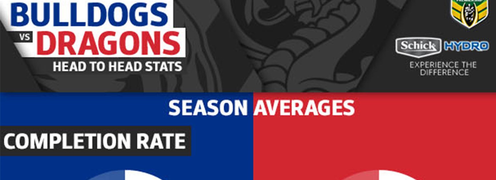 All the stats that matter ahead of the Bulldogs clash with the Dragons.