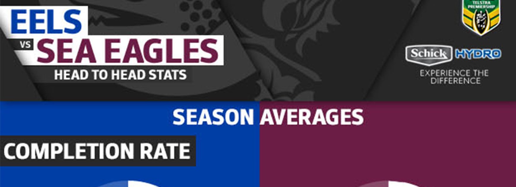 All the stats that matter as the Eels host the Sea Eagles on Friday night.