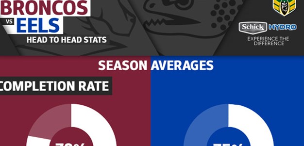 Schick Hydro stats: Broncos v Eels
