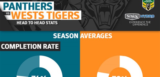 Schick Hydro stats: Panthers v Tigers