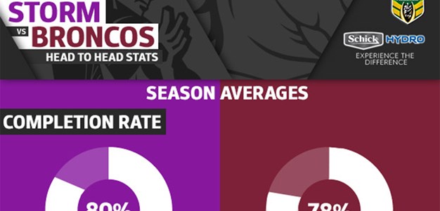 Schick Hydro stats: Storm v Broncos