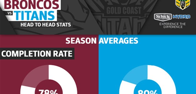 Schick Hydro stats: Broncos v Titans