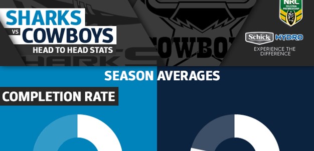 Schick Hydro stats: Sharks v Cowboys