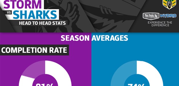 Schick Hydro Stats: Storm v Sharks