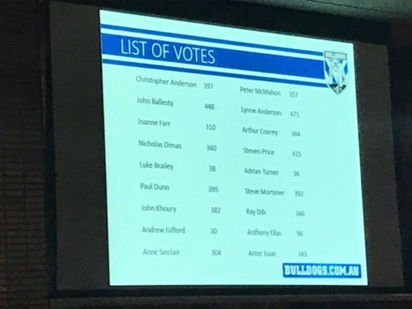 The final tally at the Canterbury Bulldogs elections.
