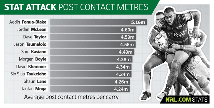 stats_post-contact-metres.jpg