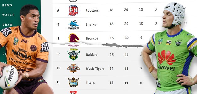 Why the top eight has been decided earlier this season than in NRL history