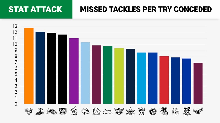 stat-attack_missed-tackles-per-try-conceded_20190104-1.jpg