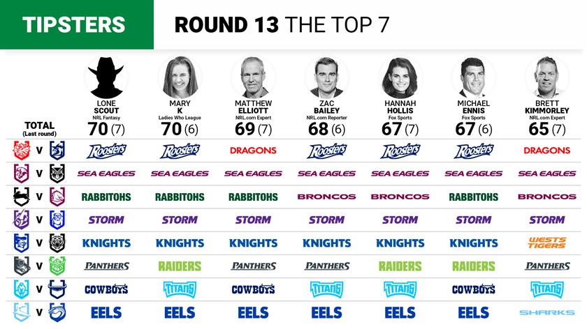 NRL Tipping: Round 13 - what the experts are saying
