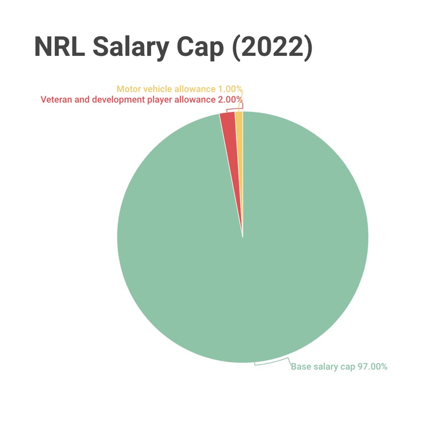A breakdown of the 2022 NRL salary cap, which totals $9.4 million.