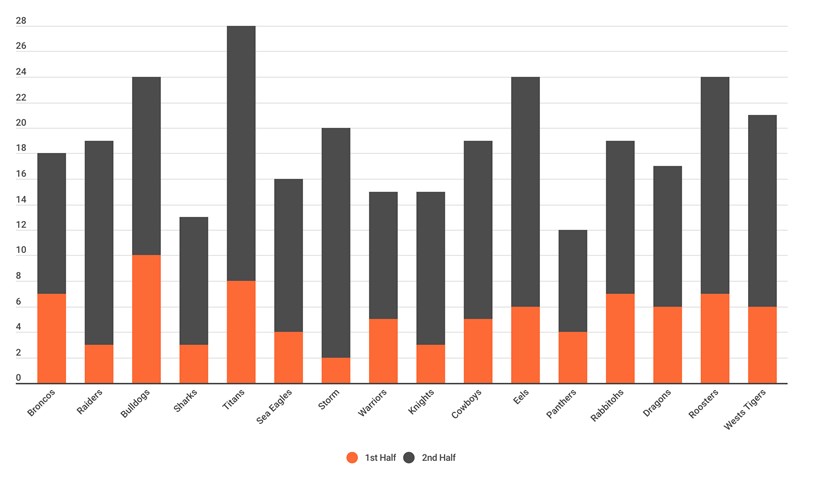 Number of challenges each club has made in the first half and second half this year.
