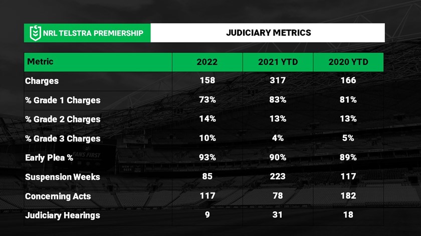 Charges and suspensions have dropped in 2022 