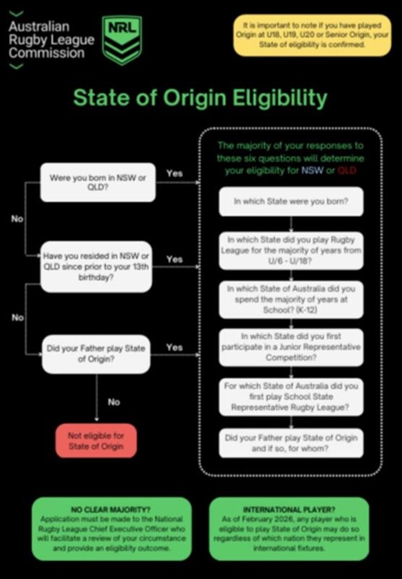 State of Origin international eligibility rules modernised